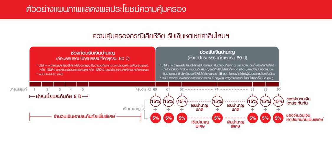 ซีไอเอ็มบี ไทย เรดดี้ รีไทร์ 90/5